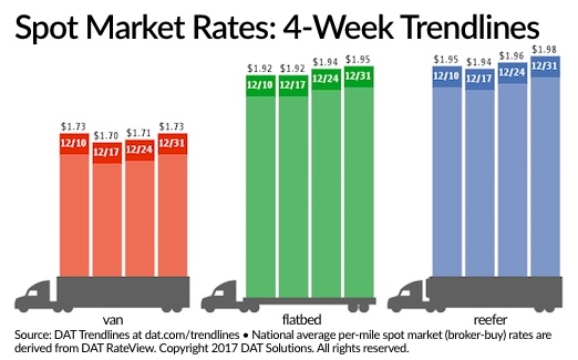 Spot Truckload Freight Rates Jump Capacity Tightens At Years End Topnews Fleet Management 3416
