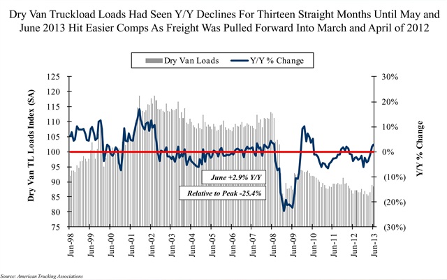 Larkin said the American Trucking Associations' Truck Tonnage Index may be a little misleading in measuring the overall strength of the industry.